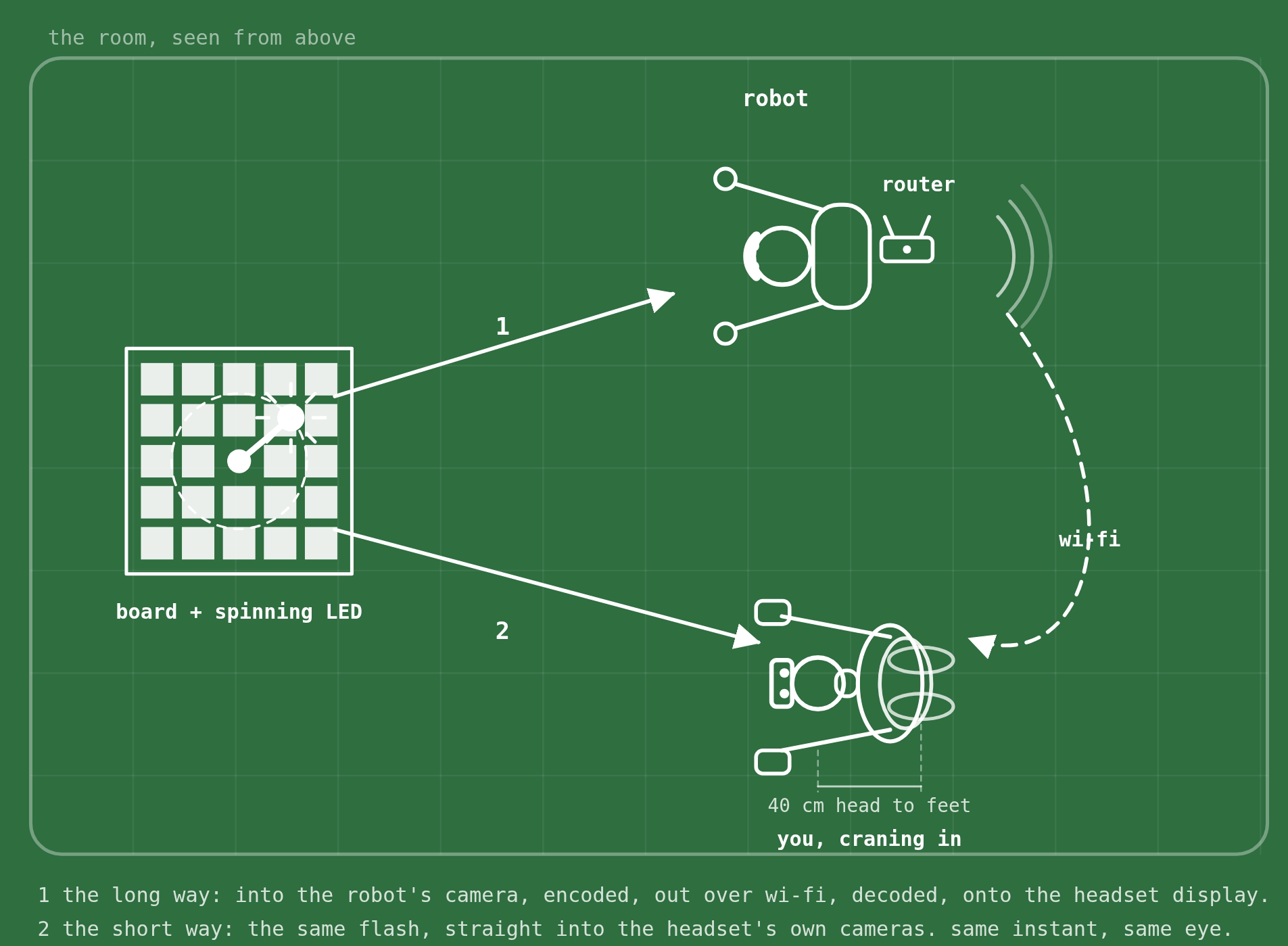 Plan view of the room from above. The marker board with its LED sits on the left. Two rays leave it at once: ray one to the robot camera, then through the dev board and router and over wi-fi to the headset; ray two straight into the headset cameras. Both end at the person wearing the headset.